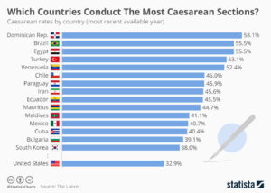 data of countries which conduct the most cesarean births
